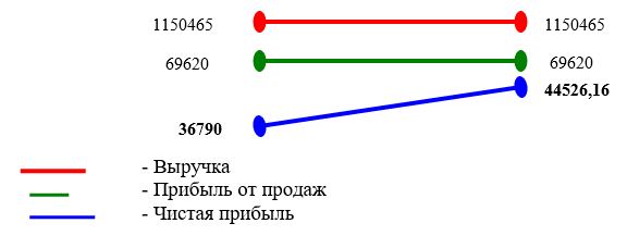 Дипломная работа: Разработка предложений по улучшению финансового состояния ОАО Мурманский морской порт